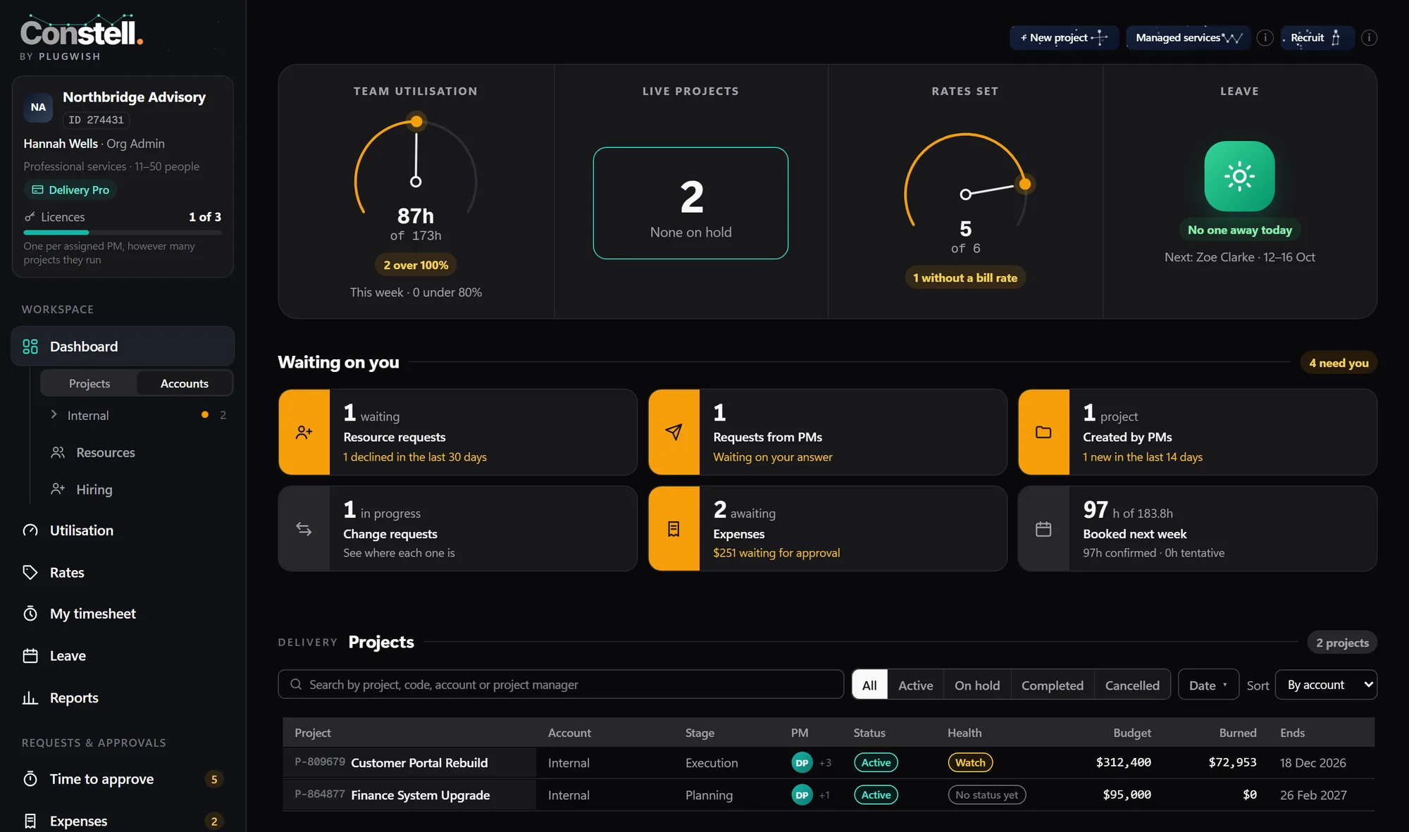 The Org Admin's dashboard: a sidebar on the left; team utilisation, live projects, rates set and leave across the top; then everything waiting on them and a table of projects